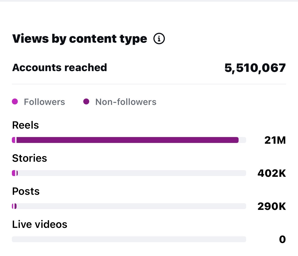 Instagram insights: views by content type