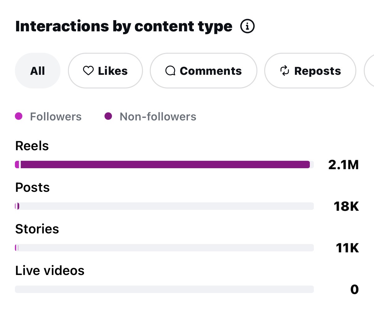 Instagram insights: interactions by content type