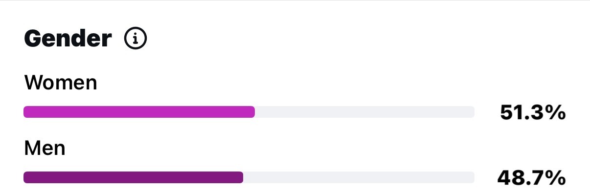 Instagram insights showing 51.3 percent women and 48.7 percent men